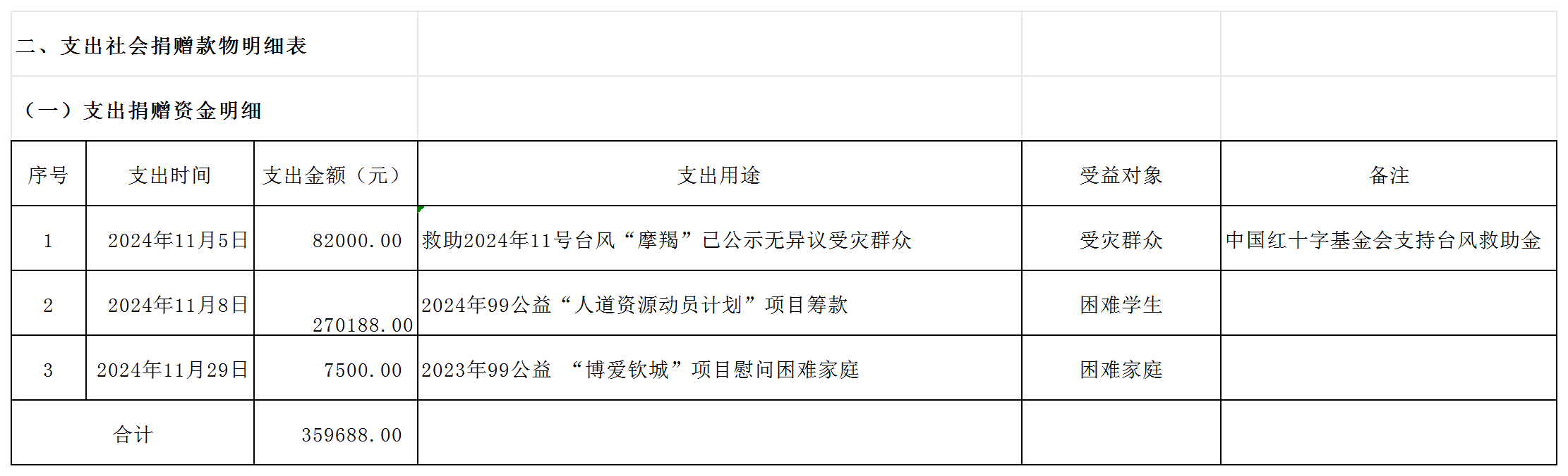 钦州市红十字会2024年11月接收和使用社会捐赠款物信息公示_支出.png