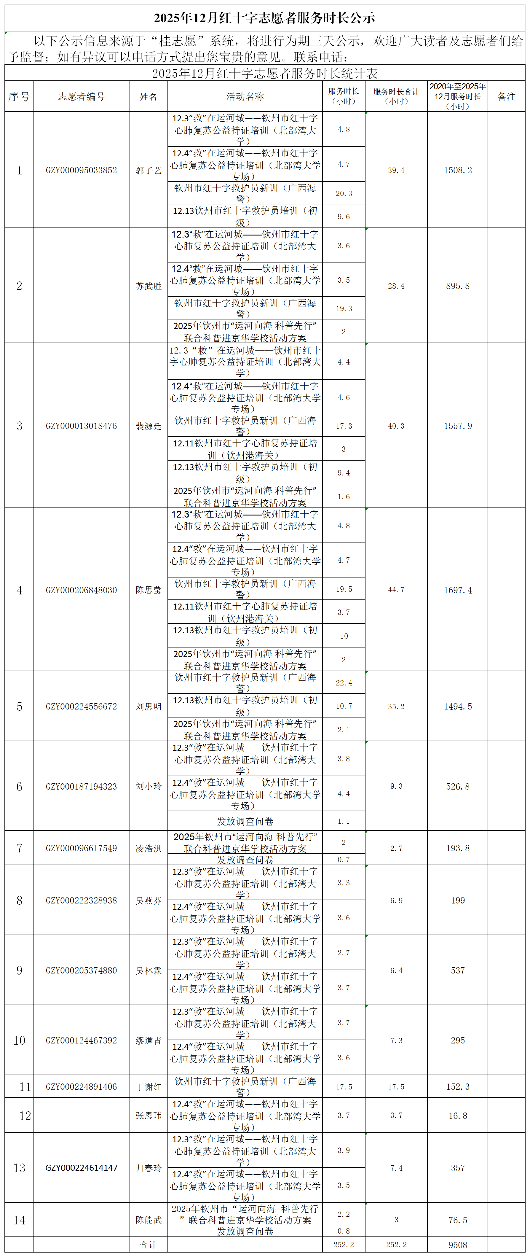 (汇总）2025年12月红十字志愿者服务时长公示表 (复件).png